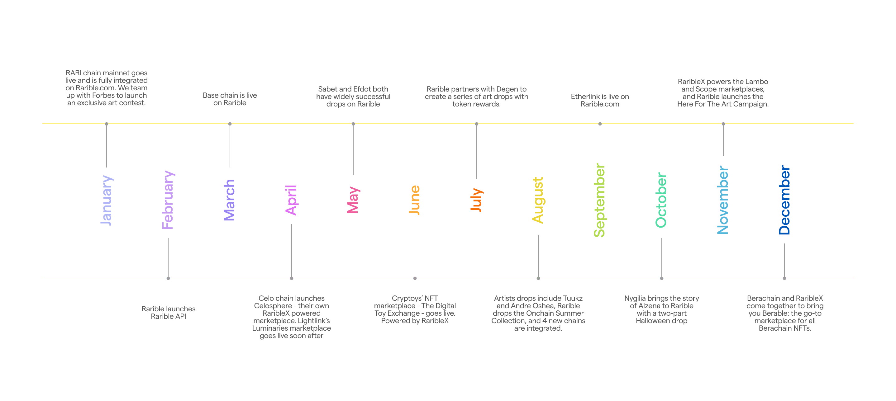 Timeline Rarible in 2024